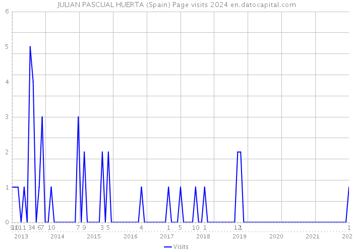 JULIAN PASCUAL HUERTA (Spain) Page visits 2024 