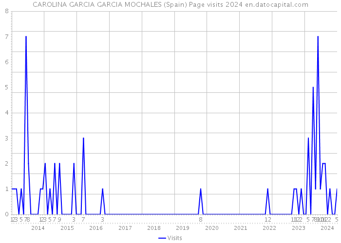 CAROLINA GARCIA GARCIA MOCHALES (Spain) Page visits 2024 