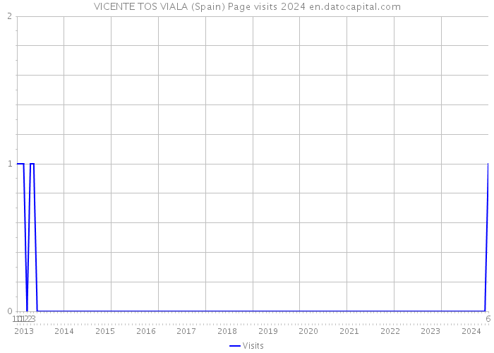 VICENTE TOS VIALA (Spain) Page visits 2024 