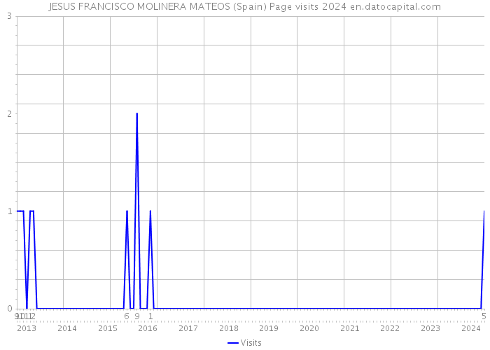 JESUS FRANCISCO MOLINERA MATEOS (Spain) Page visits 2024 