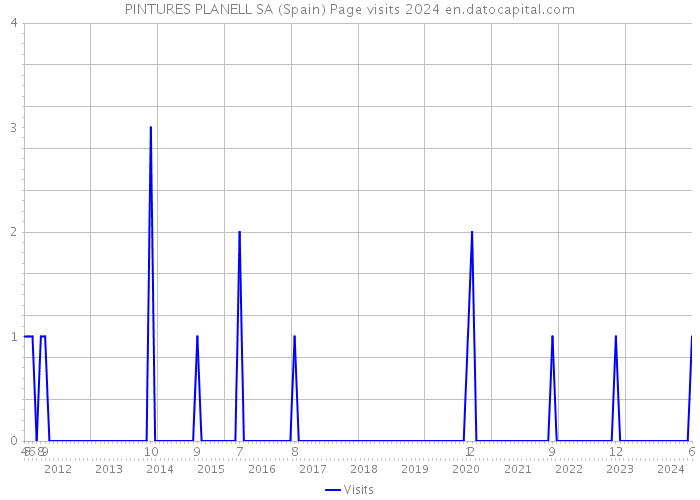 PINTURES PLANELL SA (Spain) Page visits 2024 