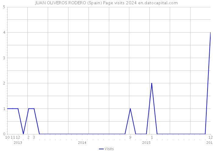 JUAN OLIVEROS RODERO (Spain) Page visits 2024 