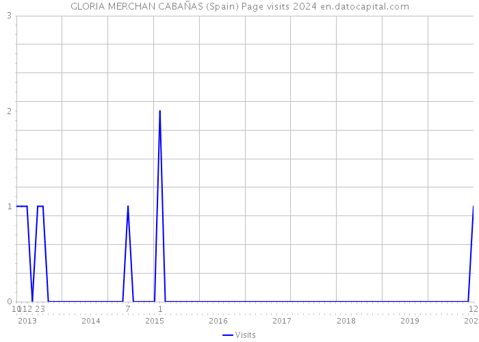 GLORIA MERCHAN CABAÑAS (Spain) Page visits 2024 