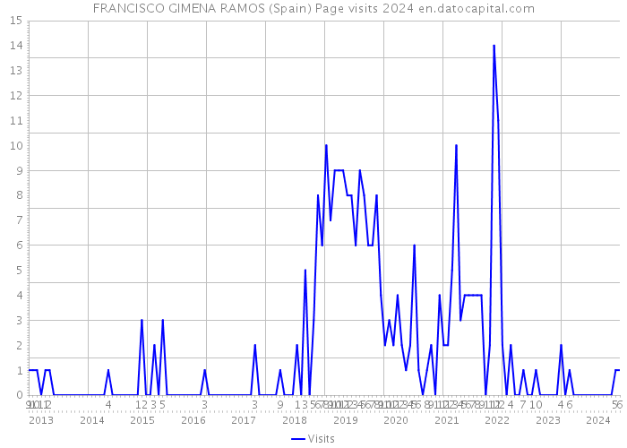 FRANCISCO GIMENA RAMOS (Spain) Page visits 2024 