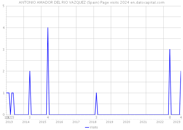 ANTONIO AMADOR DEL RIO VAZQUEZ (Spain) Page visits 2024 