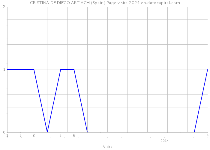 CRISTINA DE DIEGO ARTIACH (Spain) Page visits 2024 