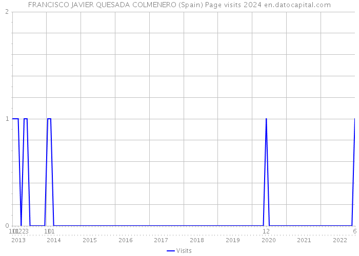 FRANCISCO JAVIER QUESADA COLMENERO (Spain) Page visits 2024 