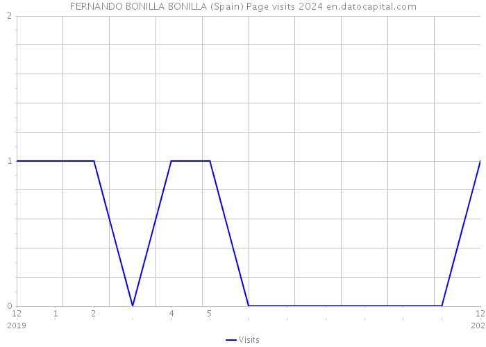 FERNANDO BONILLA BONILLA (Spain) Page visits 2024 