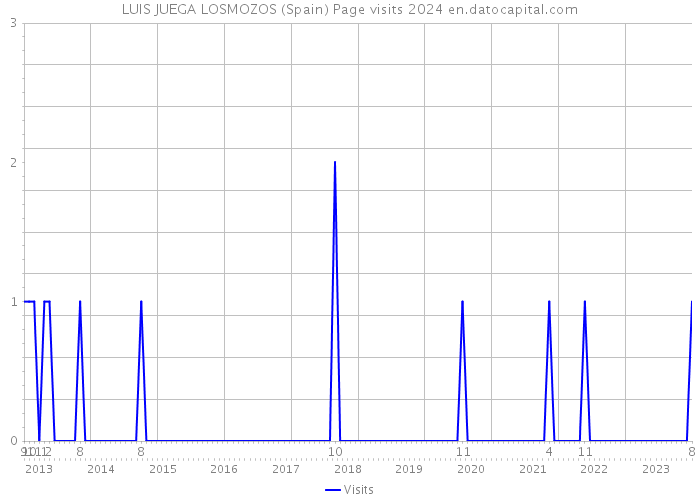 LUIS JUEGA LOSMOZOS (Spain) Page visits 2024 