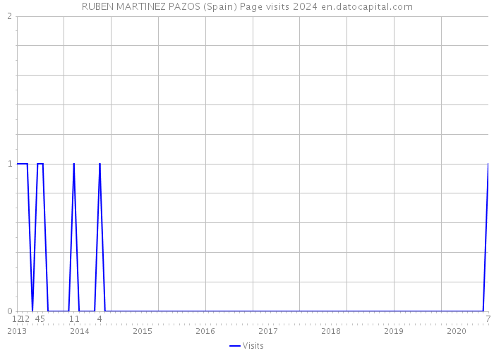 RUBEN MARTINEZ PAZOS (Spain) Page visits 2024 
