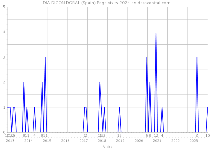 LIDIA DIGON DORAL (Spain) Page visits 2024 