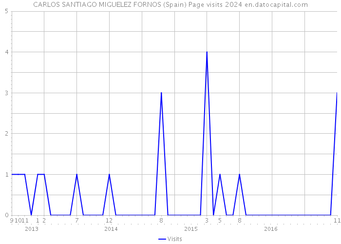 CARLOS SANTIAGO MIGUELEZ FORNOS (Spain) Page visits 2024 