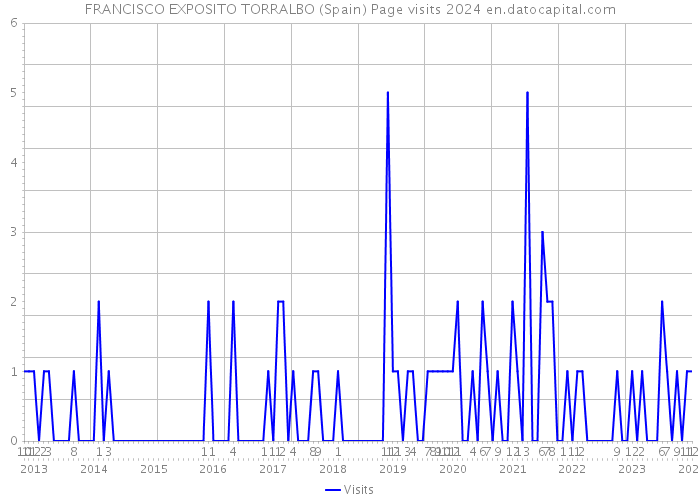 FRANCISCO EXPOSITO TORRALBO (Spain) Page visits 2024 