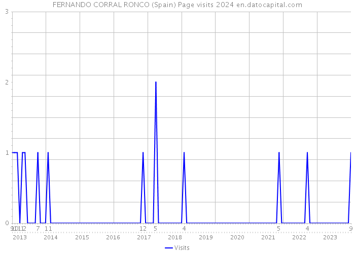 FERNANDO CORRAL RONCO (Spain) Page visits 2024 