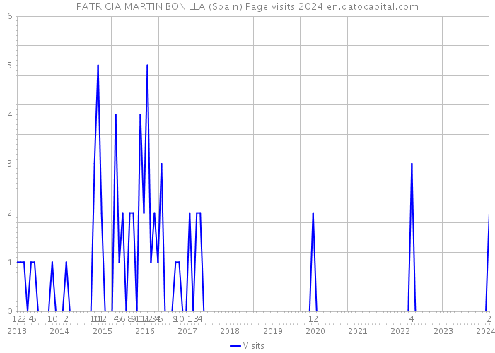 PATRICIA MARTIN BONILLA (Spain) Page visits 2024 