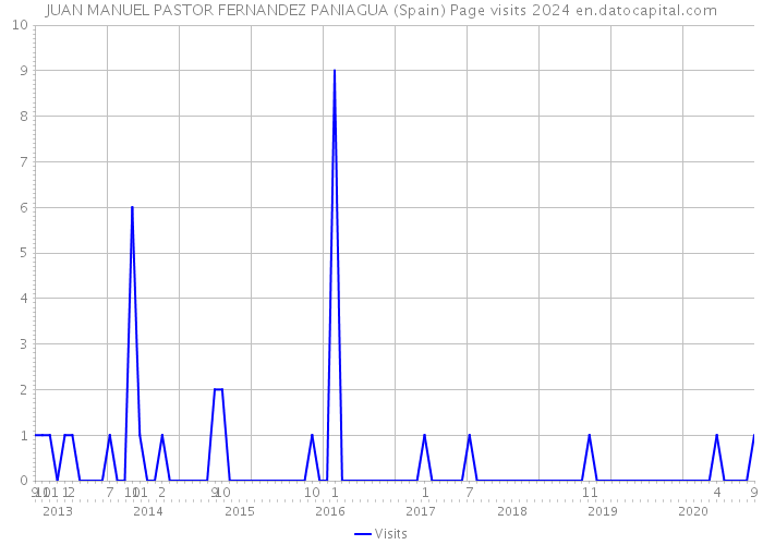 JUAN MANUEL PASTOR FERNANDEZ PANIAGUA (Spain) Page visits 2024 