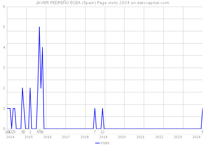 JAVIER PEDREÑO EGEA (Spain) Page visits 2024 