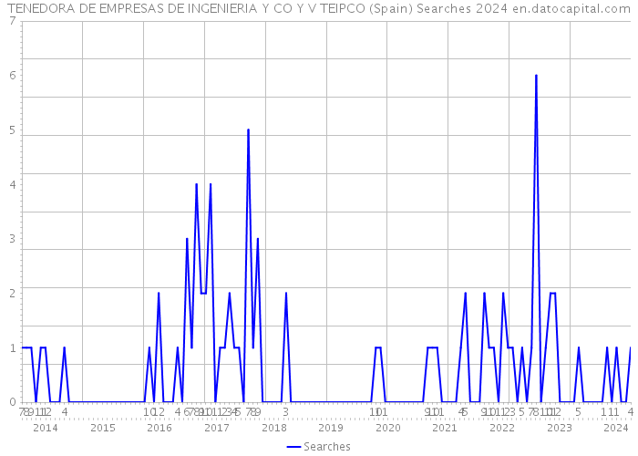 TENEDORA DE EMPRESAS DE INGENIERIA Y CO Y V TEIPCO (Spain) Searches 2024 