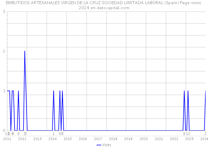 EMBUTIDOS ARTESANALES VIRGEN DE LA CRUZ SOCIEDAD LIMITADA LABORAL (Spain) Page visits 2024 