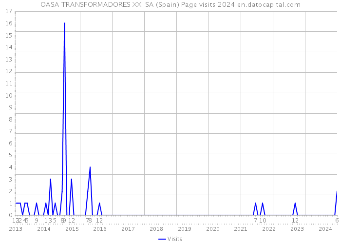 OASA TRANSFORMADORES XXI SA (Spain) Page visits 2024 