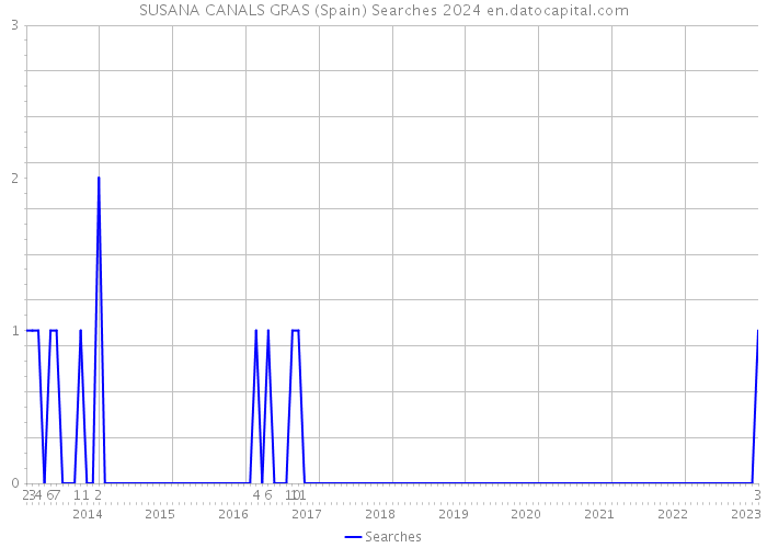SUSANA CANALS GRAS (Spain) Searches 2024 