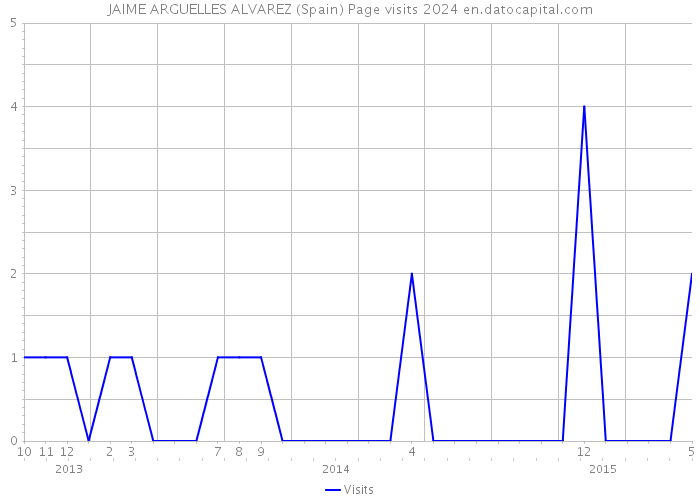 JAIME ARGUELLES ALVAREZ (Spain) Page visits 2024 