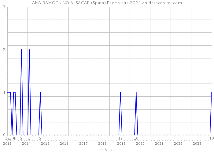 ANA RAMOGNINO ALBACAR (Spain) Page visits 2024 