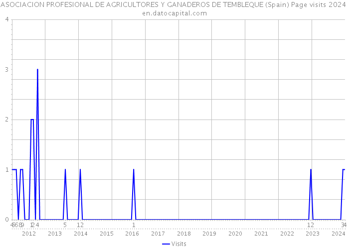 ASOCIACION PROFESIONAL DE AGRICULTORES Y GANADEROS DE TEMBLEQUE (Spain) Page visits 2024 