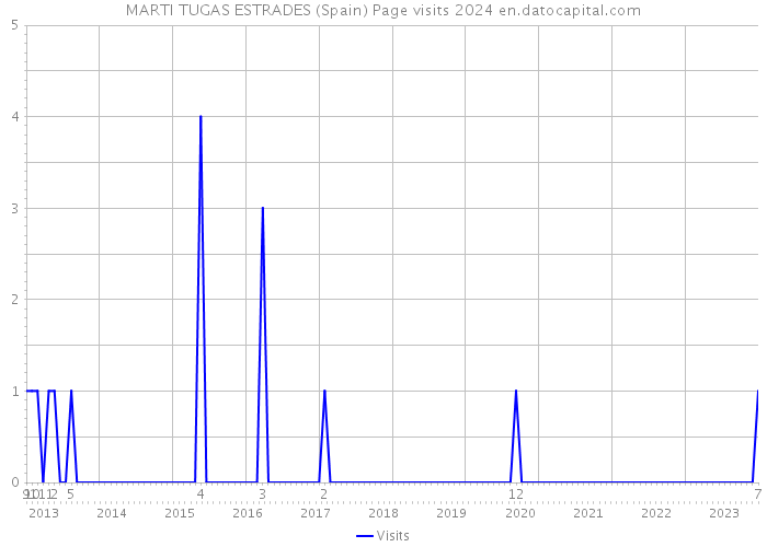 MARTI TUGAS ESTRADES (Spain) Page visits 2024 
