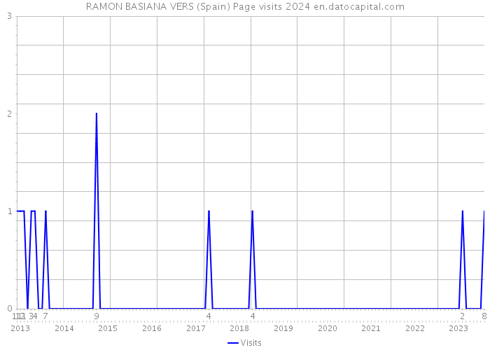 RAMON BASIANA VERS (Spain) Page visits 2024 