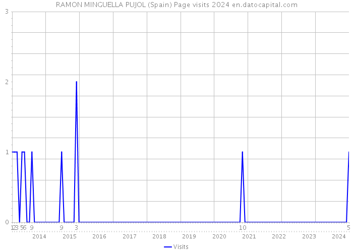RAMON MINGUELLA PUJOL (Spain) Page visits 2024 
