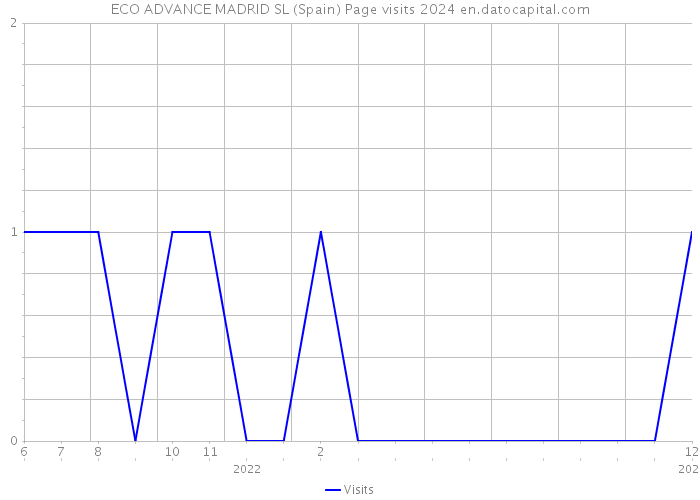 ECO ADVANCE MADRID SL (Spain) Page visits 2024 