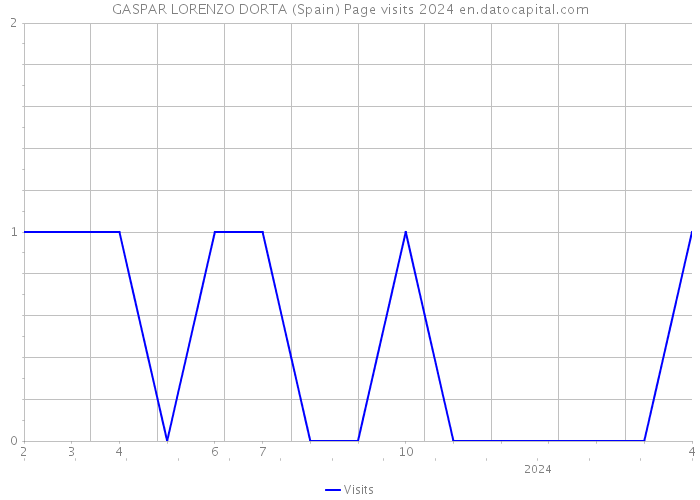 GASPAR LORENZO DORTA (Spain) Page visits 2024 