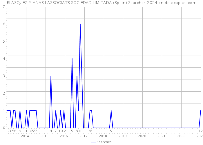 BLAZQUEZ PLANAS I ASSOCIATS SOCIEDAD LIMITADA (Spain) Searches 2024 