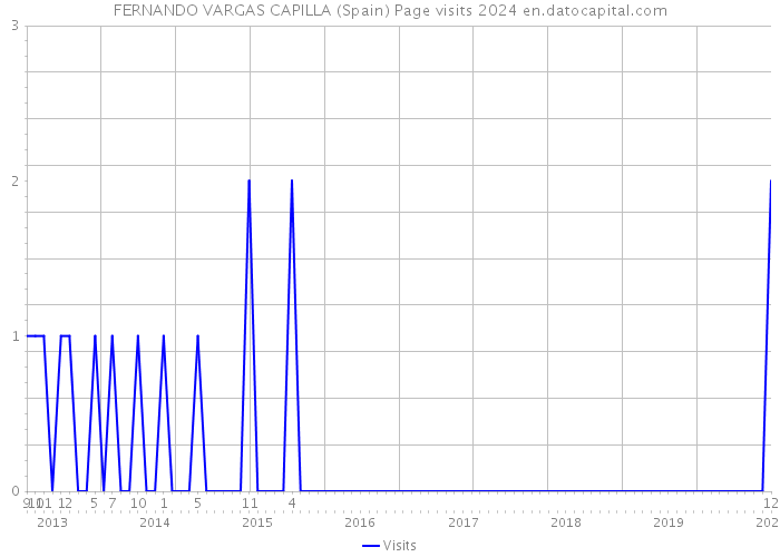 FERNANDO VARGAS CAPILLA (Spain) Page visits 2024 