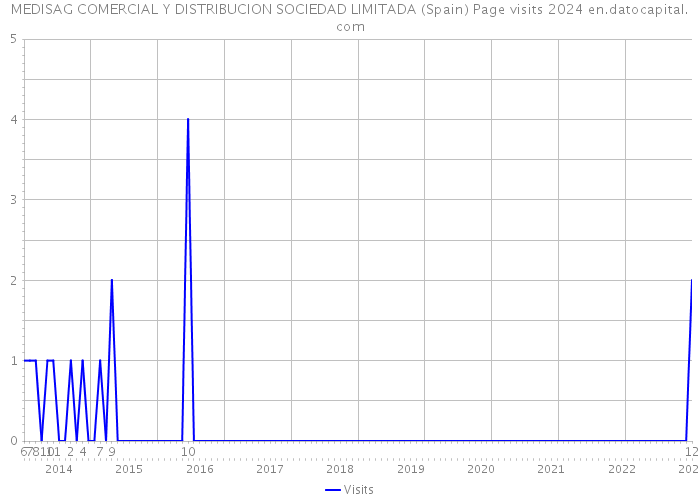 MEDISAG COMERCIAL Y DISTRIBUCION SOCIEDAD LIMITADA (Spain) Page visits 2024 