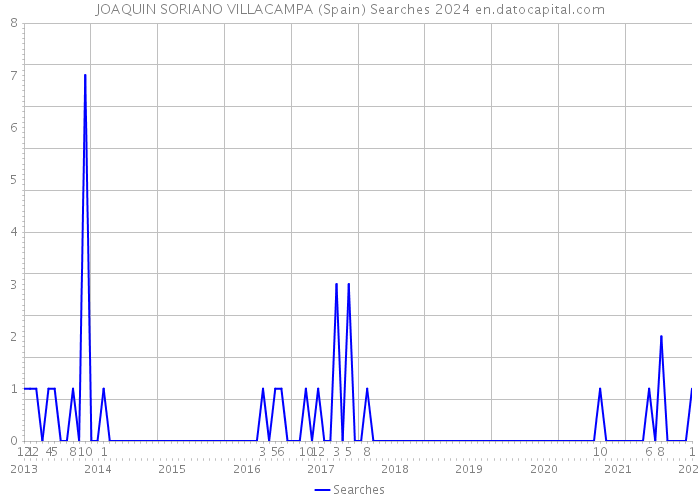 JOAQUIN SORIANO VILLACAMPA (Spain) Searches 2024 