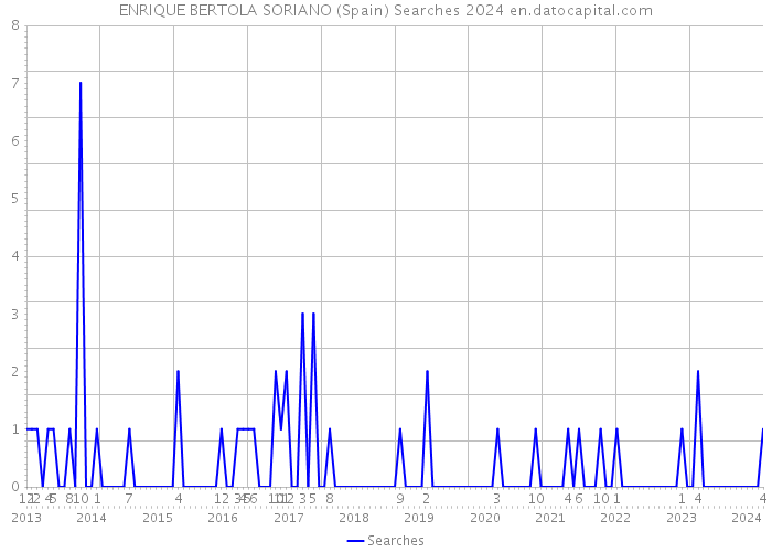 ENRIQUE BERTOLA SORIANO (Spain) Searches 2024 