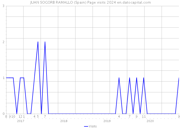 JUAN SOGORB RAMALLO (Spain) Page visits 2024 