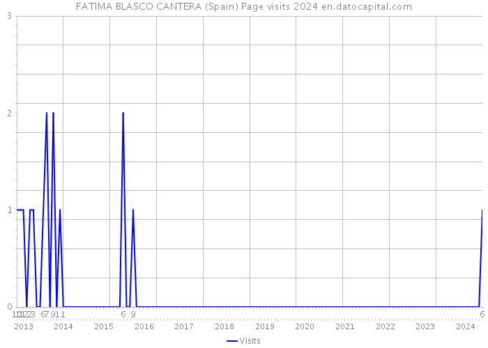 FATIMA BLASCO CANTERA (Spain) Page visits 2024 