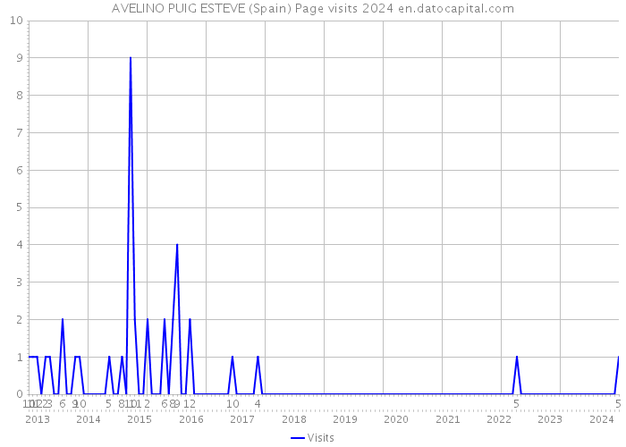 AVELINO PUIG ESTEVE (Spain) Page visits 2024 