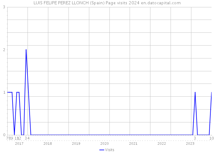 LUIS FELIPE PEREZ LLONCH (Spain) Page visits 2024 