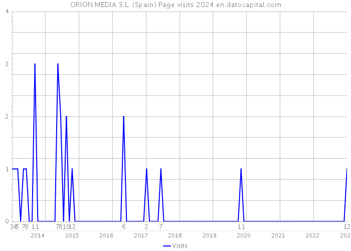 ORION MEDIA S.L. (Spain) Page visits 2024 