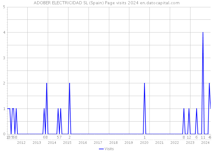 ADOBER ELECTRICIDAD SL (Spain) Page visits 2024 