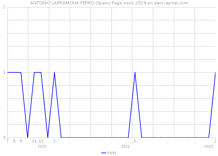 ANTONIO LARRAMONA FERRO (Spain) Page visits 2024 