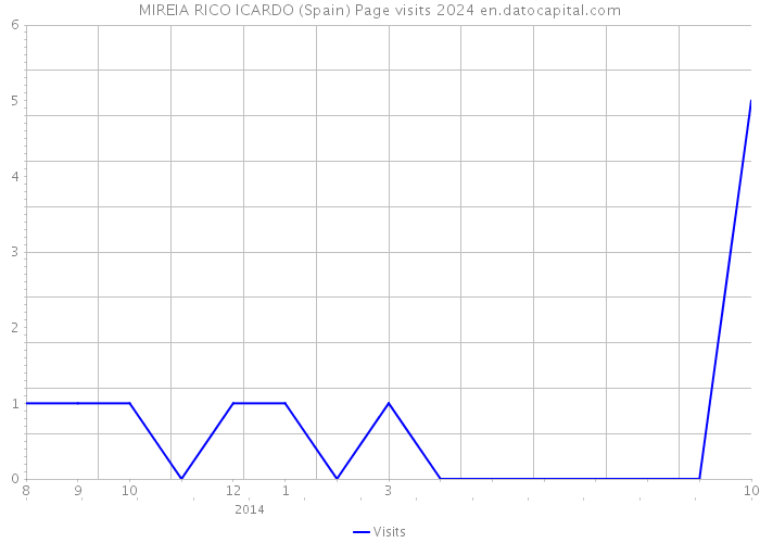MIREIA RICO ICARDO (Spain) Page visits 2024 