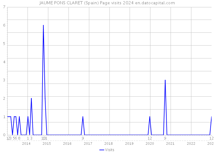 JAUME PONS CLARET (Spain) Page visits 2024 