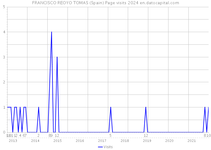 FRANCISCO REOYO TOMAS (Spain) Page visits 2024 