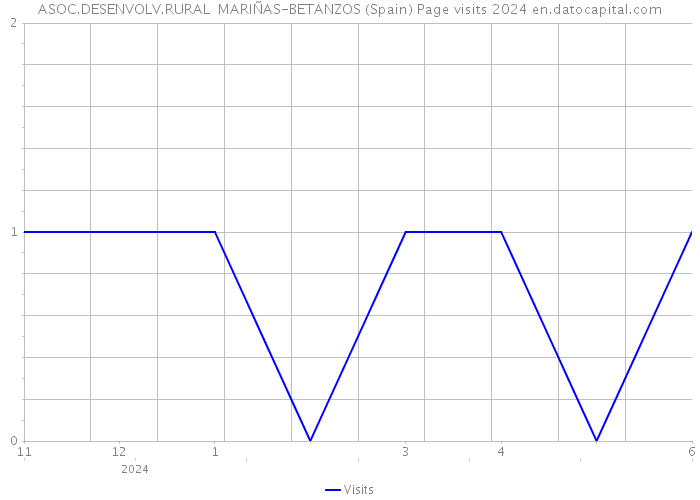ASOC.DESENVOLV.RURAL MARIÑAS-BETANZOS (Spain) Page visits 2024 
