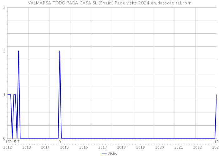 VALMARSA TODO PARA CASA SL (Spain) Page visits 2024 